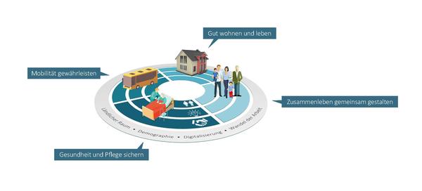 Grafik �B�ndnis Innovation in der Daseinsvorsorge� 