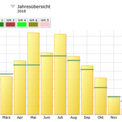 Grafik Solaranlage