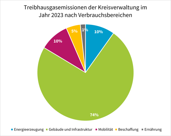 Kreisdiagramm zu Treibhausgasemissionen der Kreisverwaltung 2023 nach Verbrauchsbereichen