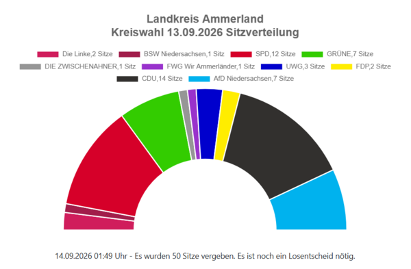 Kommunalwahl Sitzverteilung